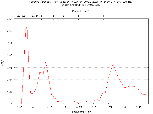 1-hour plot - Spectral Density at 44027