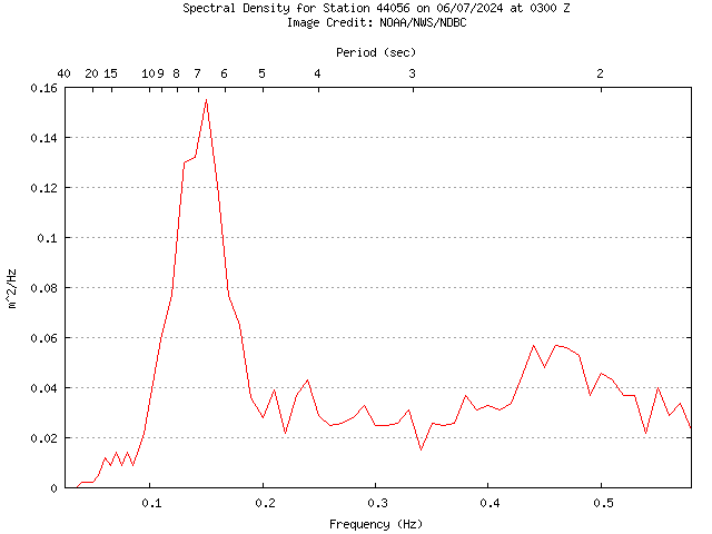 1-hour plot - Spectral Density at 44056
