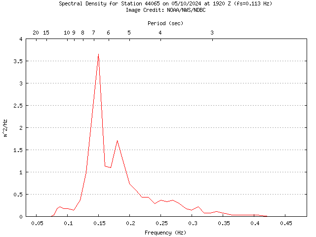1-hour plot - Spectral Density at 44065