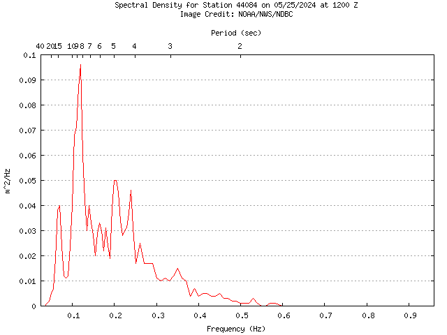 1-hour plot - Spectral Density at 44084