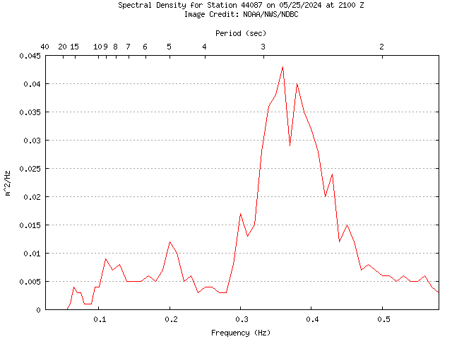 1-hour plot - Spectral Density at 44087