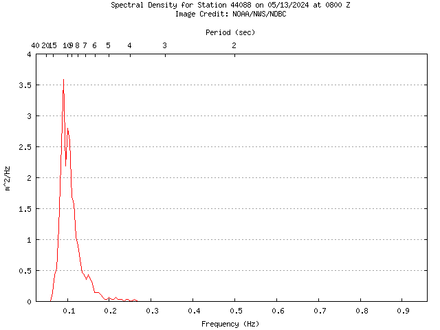 1-hour plot - Spectral Density at 44088