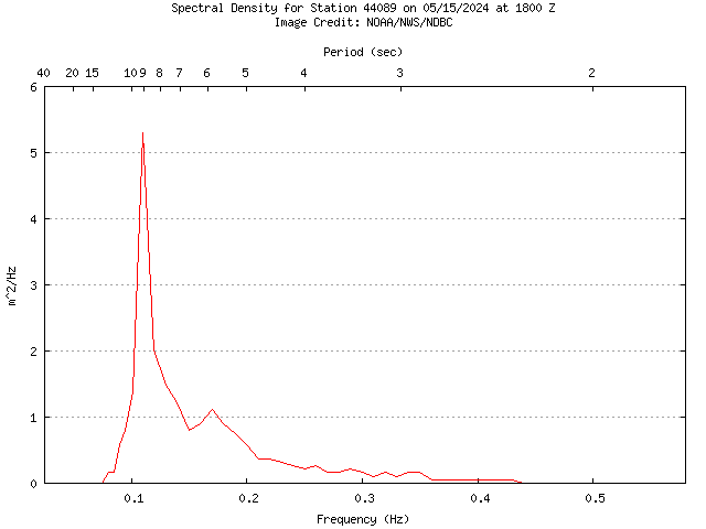 1-hour plot - Spectral Density at 44089