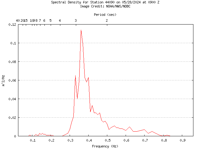 1-hour plot - Spectral Density at 44090