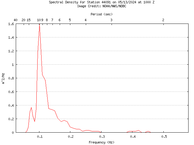 1-hour plot - Spectral Density at 44091