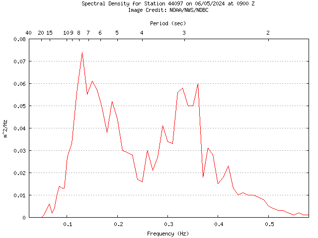 1-hour plot - Spectral Density at 44097
