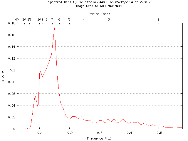 1-hour plot - Spectral Density at 44098