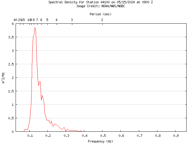 1-hour plot - Spectral Density at 44100