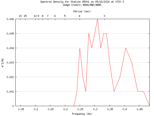 1-hour plot - Spectral Density at 45001