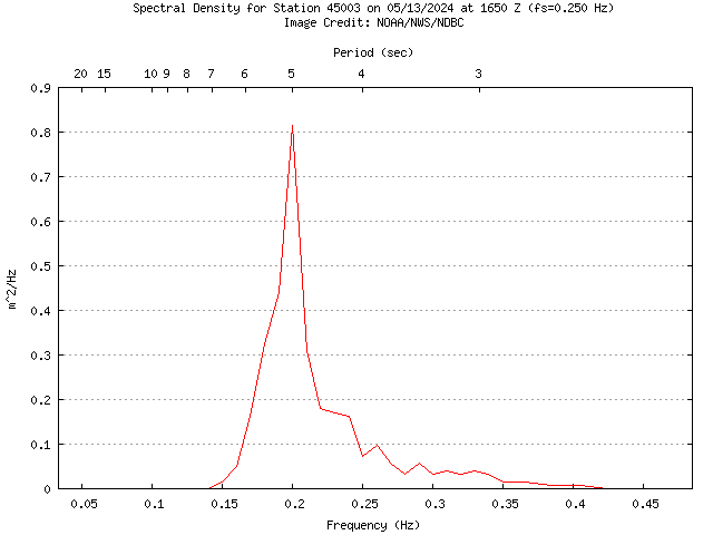 1-hour plot - Spectral Density at 45003