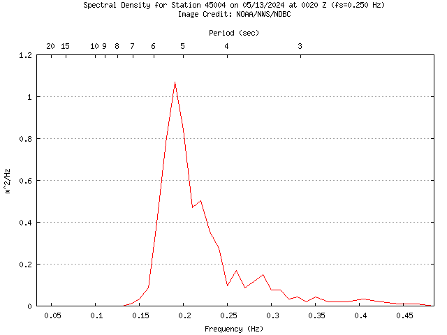 1-hour plot - Spectral Density at 45004