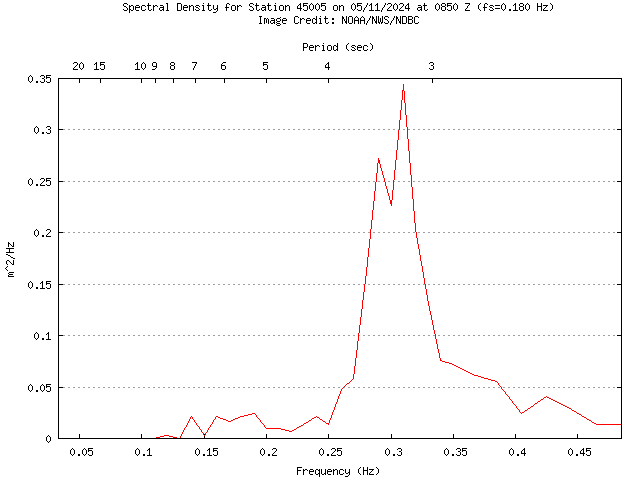 1-hour plot - Spectral Density at 45005