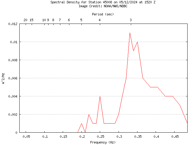1-hour plot - Spectral Density at 45008