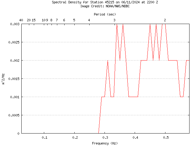 1-hour plot - Spectral Density at 45215
