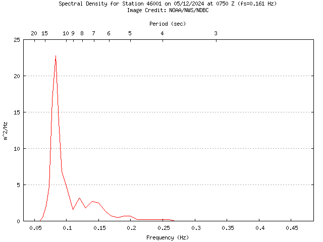 1-hour plot - Spectral Density at 46001