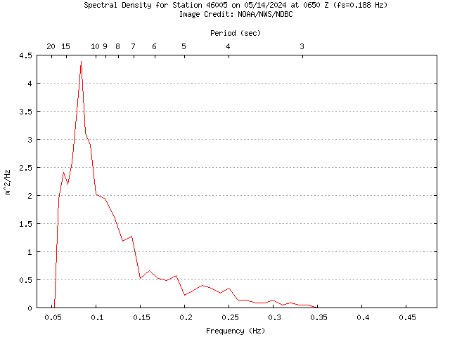 1-hour plot - Spectral Density at 46005