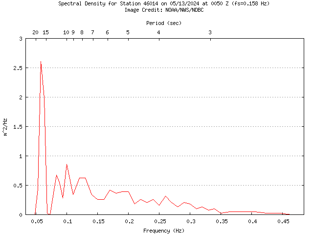 1-hour plot - Spectral Density at 46014