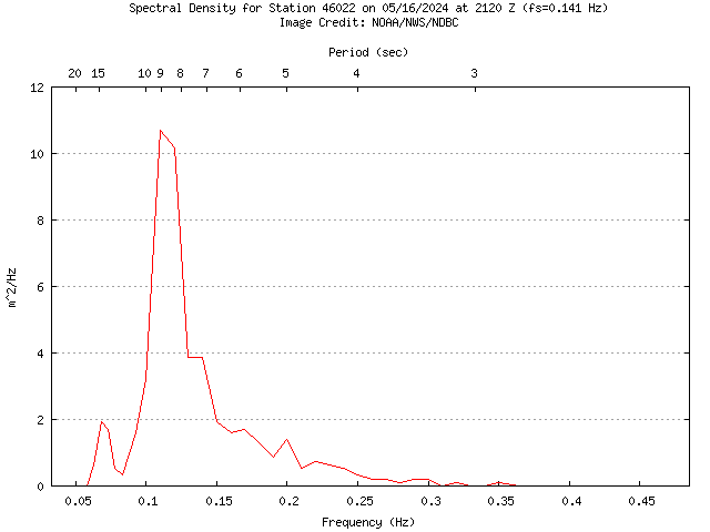 1-hour plot - Spectral Density at 46022