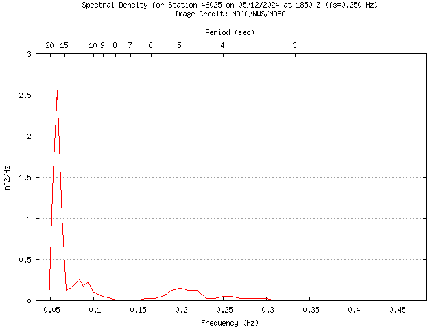 1-hour plot - Spectral Density at 46025