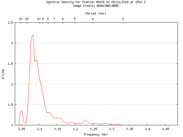 1-hour plot - Spectral Density at 46026