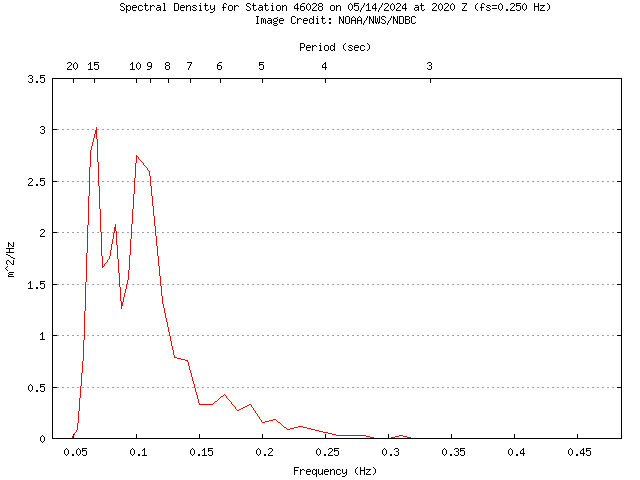 1-hour plot - Spectral Density at 46028