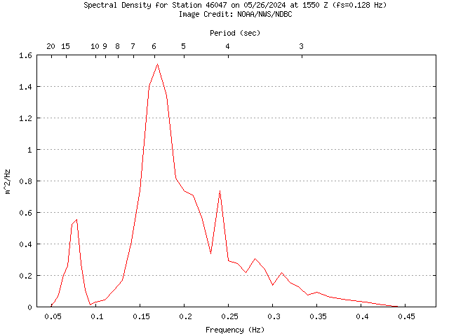 1-hour plot - Spectral Density at 46047