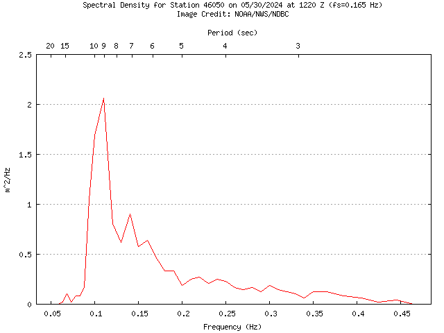 1-hour plot - Spectral Density at 46050