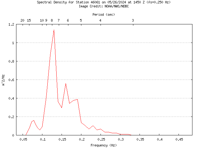 1-hour plot - Spectral Density at 46061