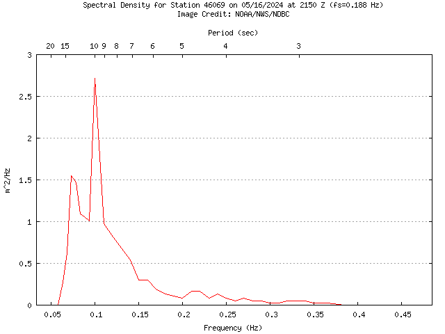 1-hour plot - Spectral Density at 46069