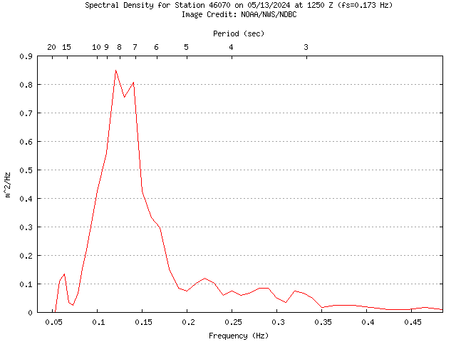 1-hour plot - Spectral Density at 46070