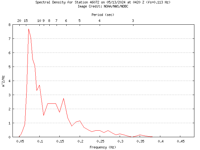 1-hour plot - Spectral Density at 46072