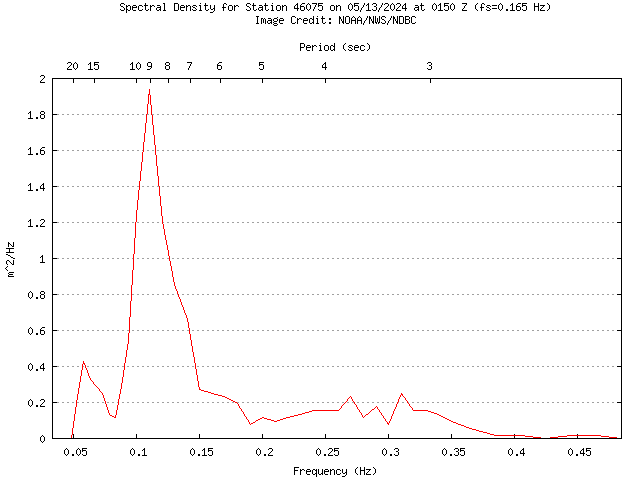 1-hour plot - Spectral Density at 46075