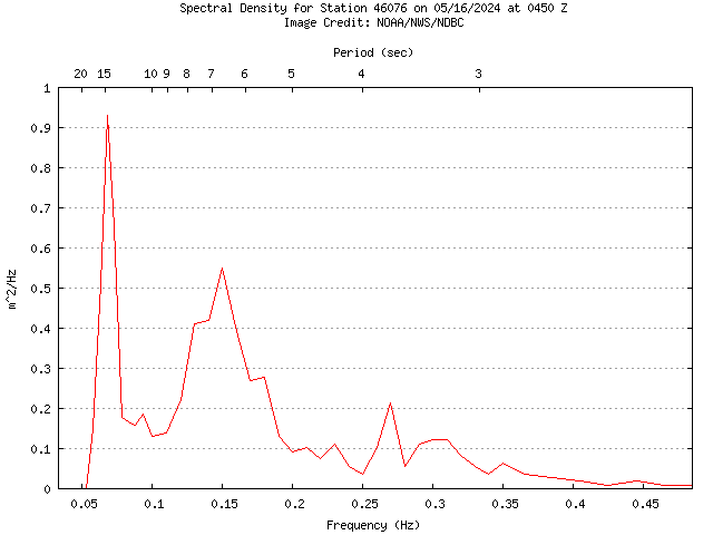 1-hour plot - Spectral Density at 46076