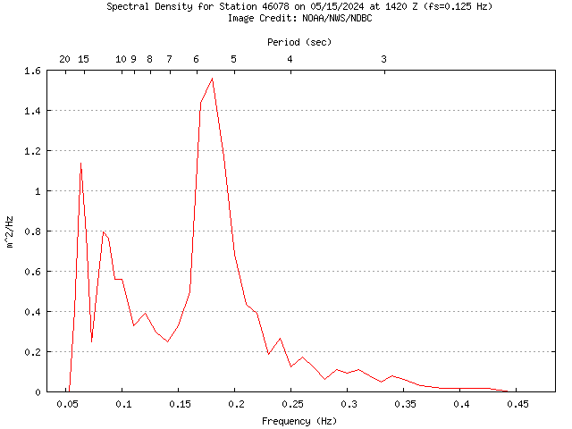 1-hour plot - Spectral Density at 46078