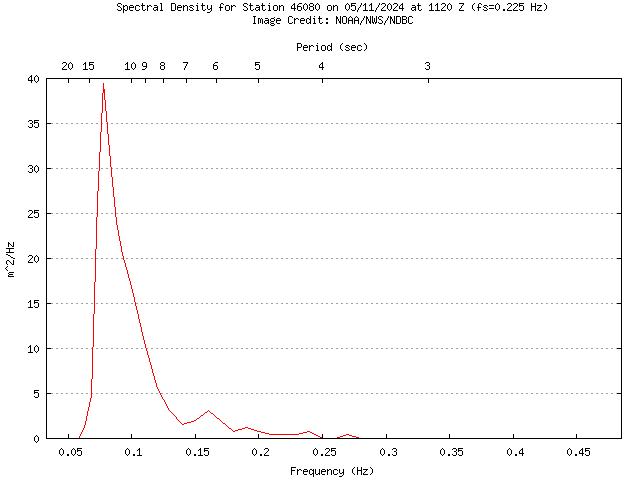 1-hour plot - Spectral Density at 46080
