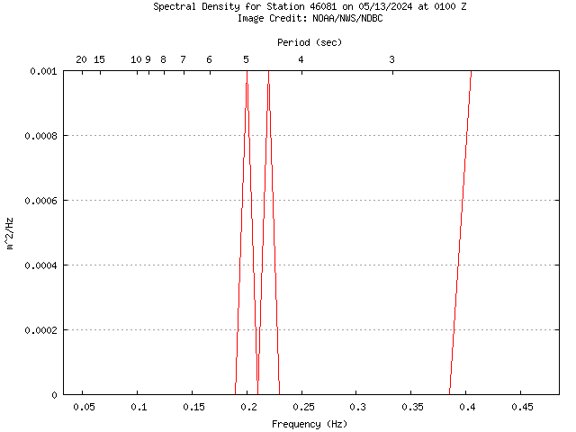 1-hour plot - Spectral Density at 46081