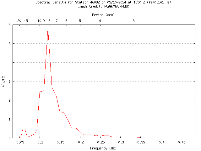 1-hour plot - Spectral Density at 46082