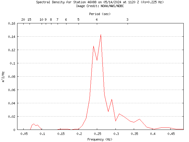 1-hour plot - Spectral Density at 46088
