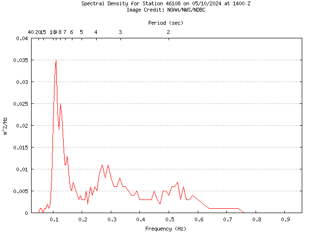1-hour plot - Spectral Density at 46108