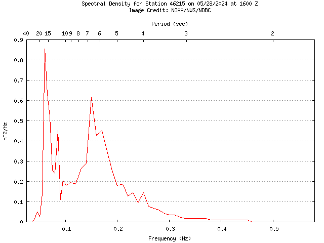 1-hour plot - Spectral Density at 46215
