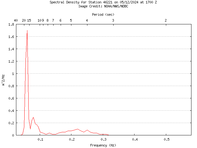 1-hour plot - Spectral Density at 46221