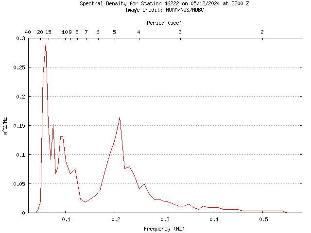 1-hour plot - Spectral Density at 46222