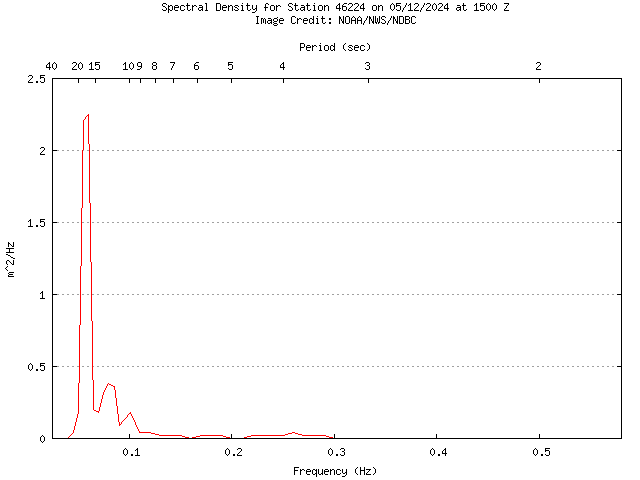 1-hour plot - Spectral Density at 46224