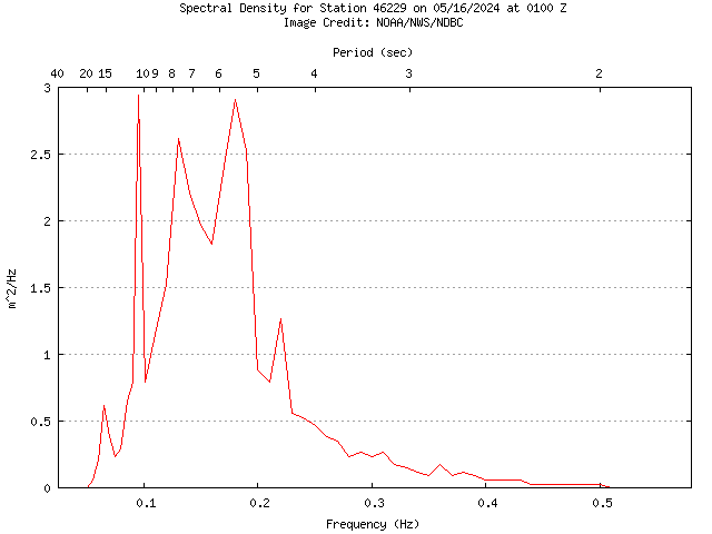 1-hour plot - Spectral Density at 46229