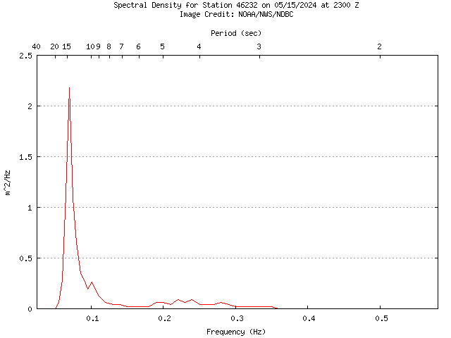 1-hour plot - Spectral Density at 46232