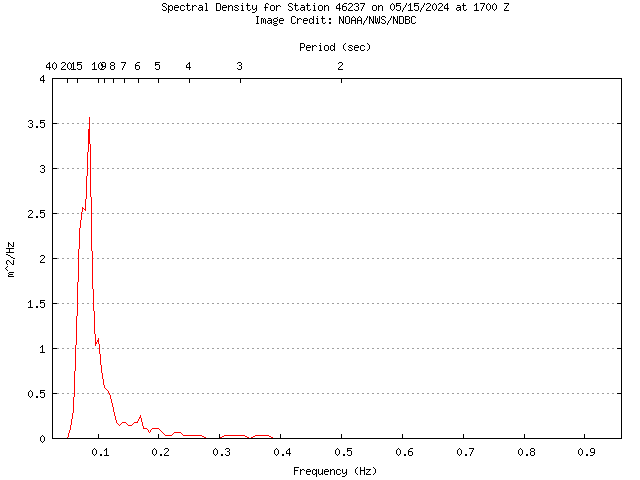 1-hour plot - Spectral Density at 46237