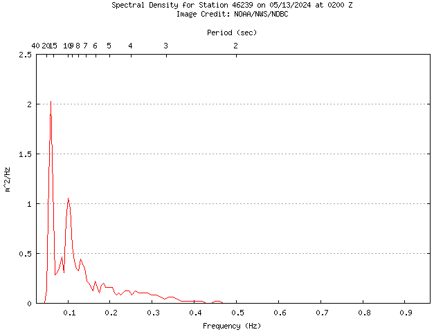 1-hour plot - Spectral Density at 46239