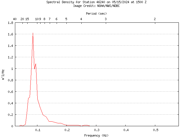 1-hour plot - Spectral Density at 46240