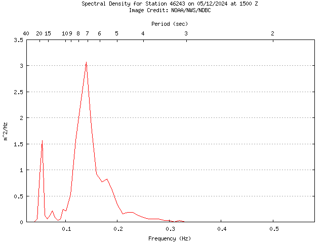1-hour plot - Spectral Density at 46243