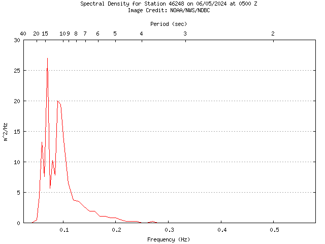 1-hour plot - Spectral Density at 46248